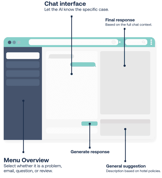 Hotel Co-Pilot interface diagram